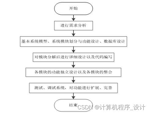 某城市地鐵綜合服務管理系統的設計與實現